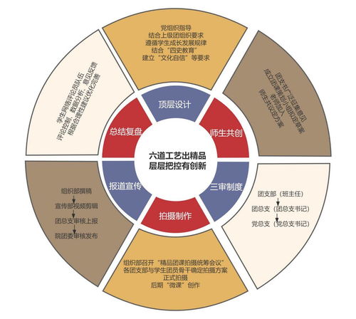 網絡賦能團課，打造新媒體紅色育人陣地 設計與制作實踐